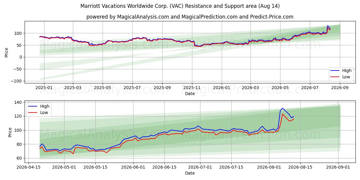 Marriott Vacations Worldwide Corp. (VAC) Support and Resistance area (13 Aug) 