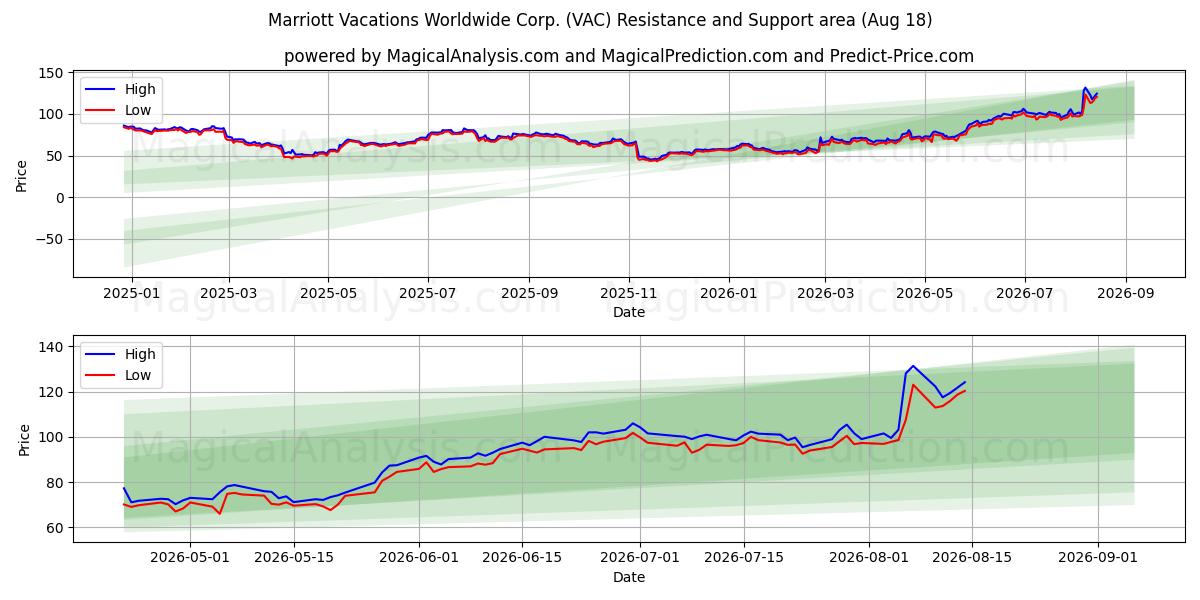  Marriott Vacations Worldwide Corp. (VAC) Support and Resistance area (17 Aug) 