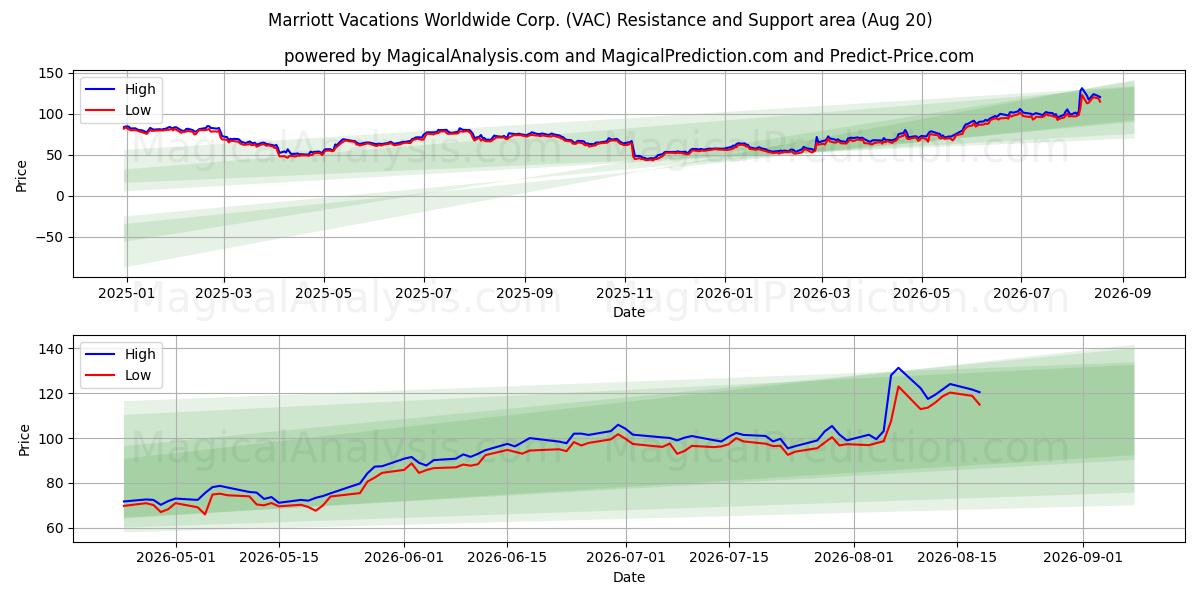  Marriott Vacations Worldwide Corp. (VAC) Support and Resistance area (18 Aug) 
