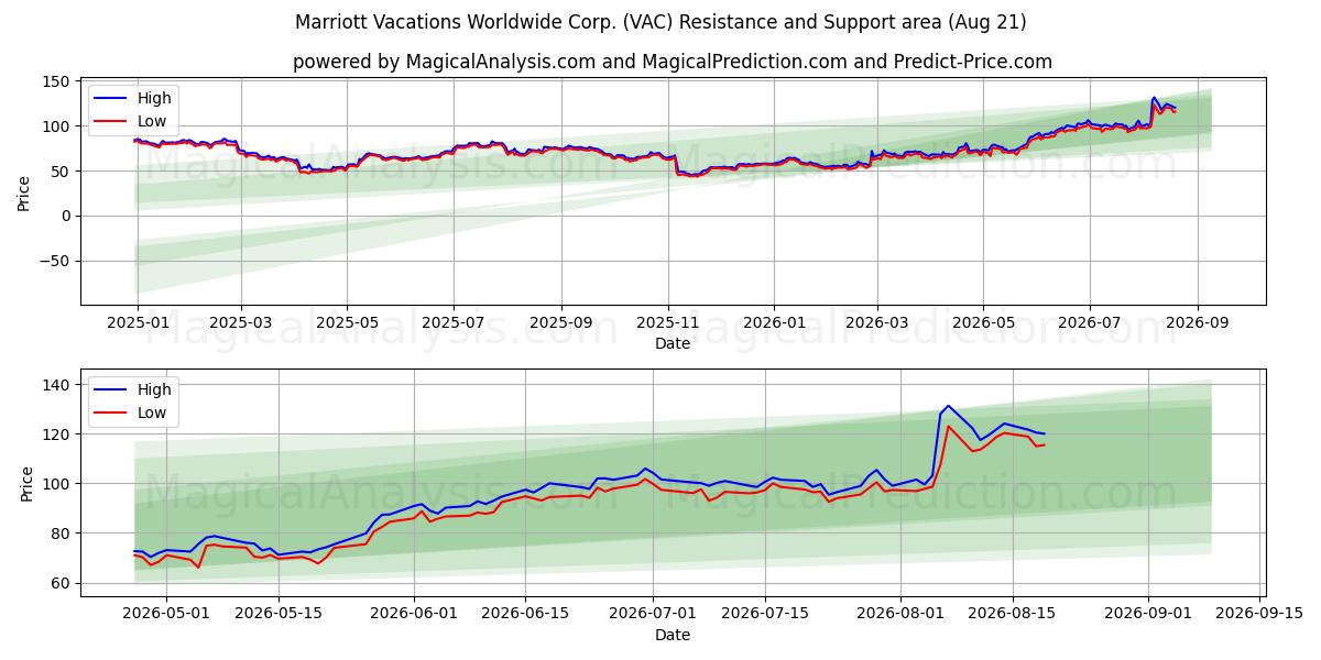  Marriott Vacations Worldwide Corp. (VAC) Support and Resistance area (20 Aug) 