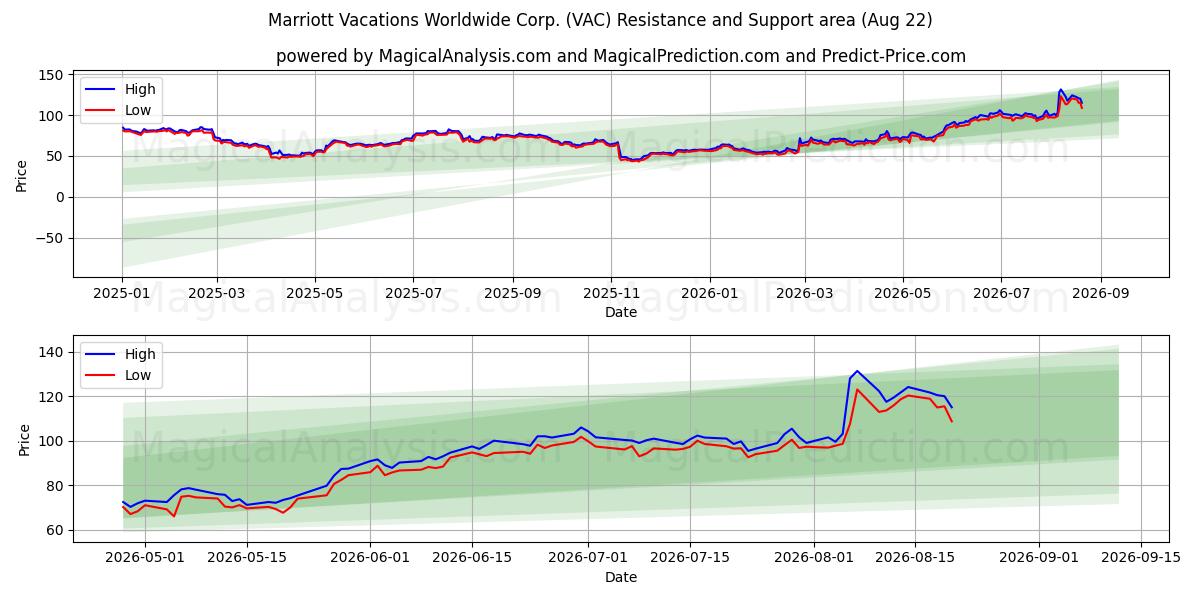  Marriott Vacations Worldwide Corp. (VAC) Support and Resistance area (21 Aug) 