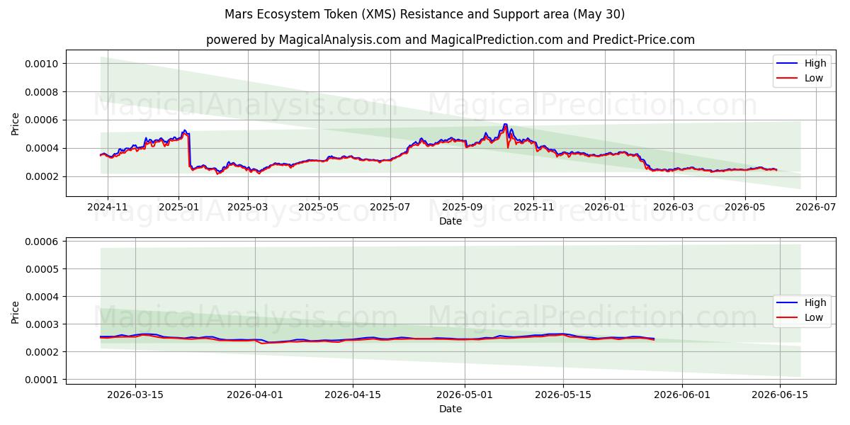  Mars-Ökosystem-Token (XMS) Support and Resistance area (29 May) 