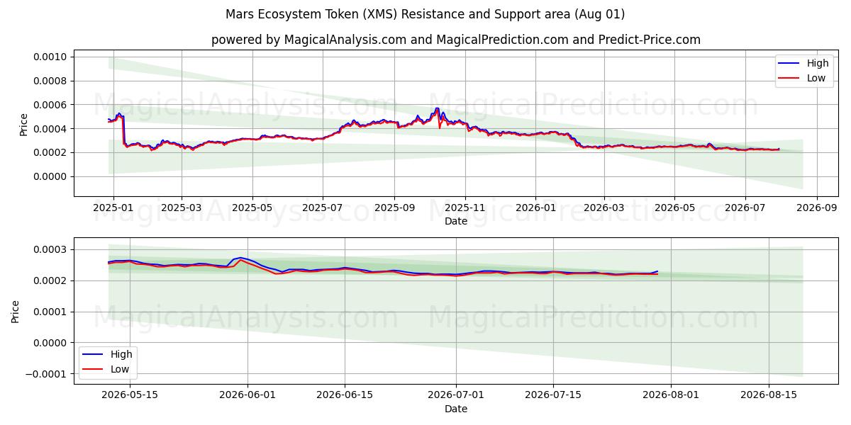  Mars Ecosystem Token (XMS) Support and Resistance area (31 Jul) 