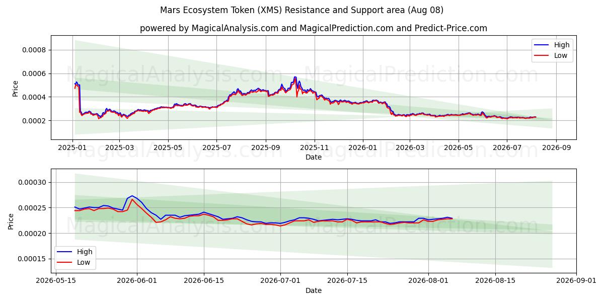  نشانه اکوسیستم مریخ (XMS) Support and Resistance area (07 Aug) 