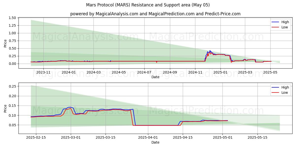 Mars-Protokoll (MARS) Support and Resistance area (05 May) Mars-Protokoll (MARS) Support and Resistance area (05 May)
