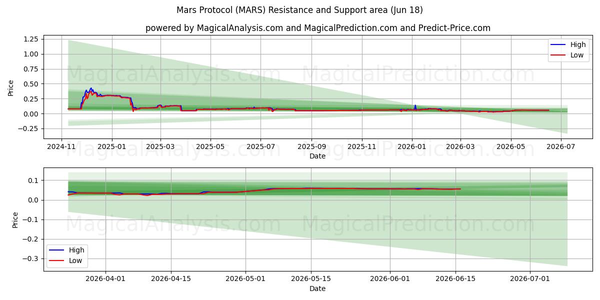  Protocolo de Marte (MARS) Support and Resistance area (17 Jun) 
