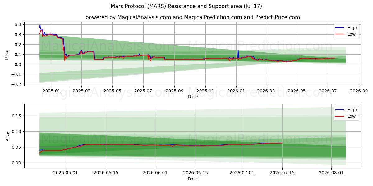  Mars-protokollen (MARS) Support and Resistance area (16 Jul) 