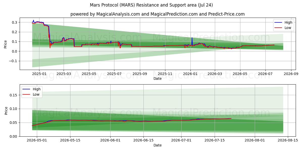  پروتکل مریخ (MARS) Support and Resistance area (23 Jul) 