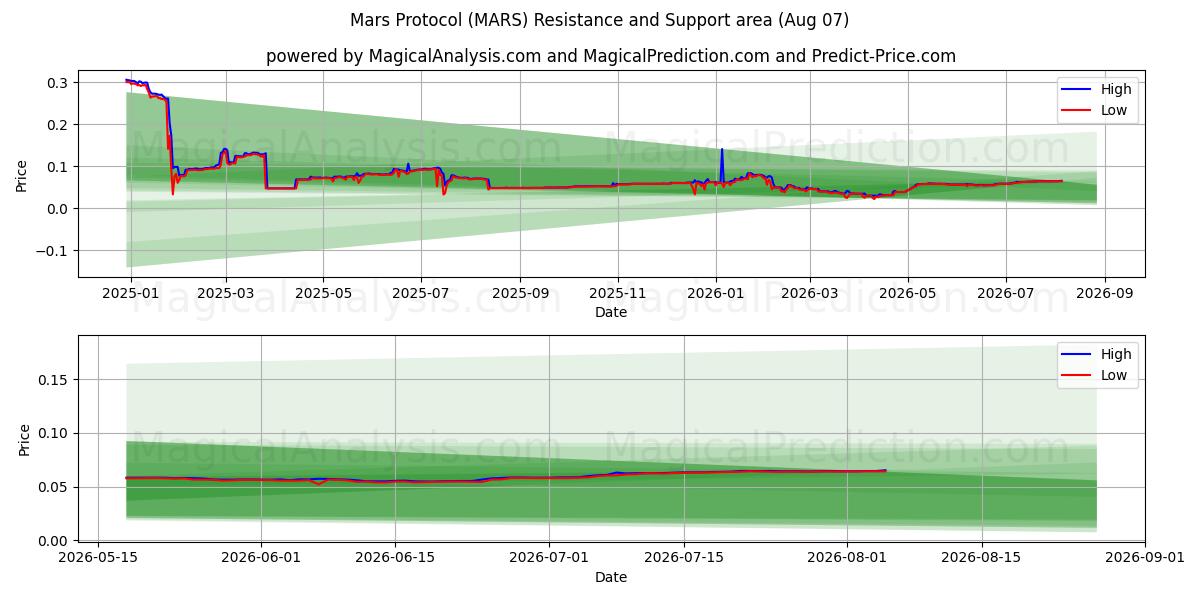  Mars Protocol (MARS) Support and Resistance area (06 Aug) 