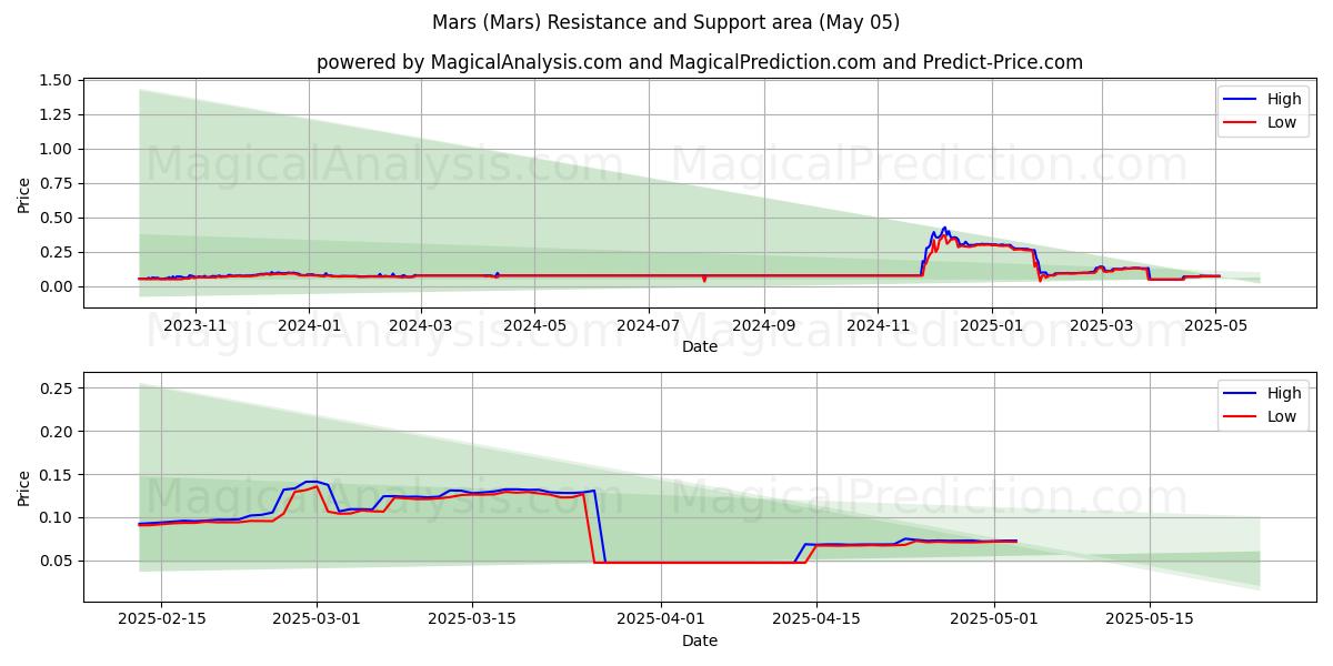 Mars (Mars) Support and Resistance area (05 May) Mars (Mars) Support and Resistance area (05 May)