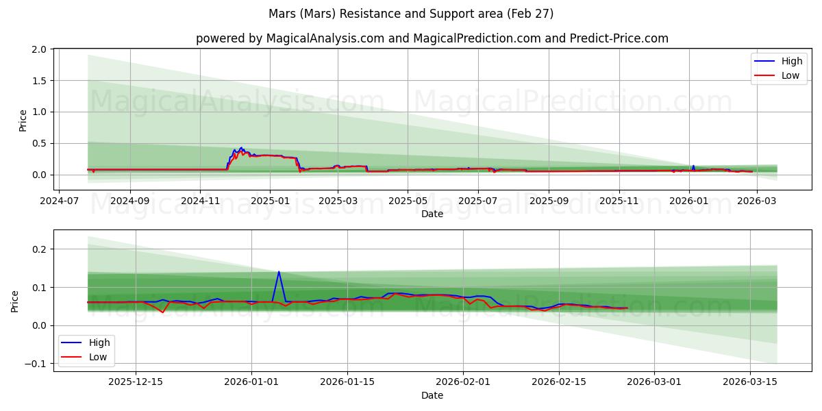  Mars (Mars) Support and Resistance area (26 Feb) 