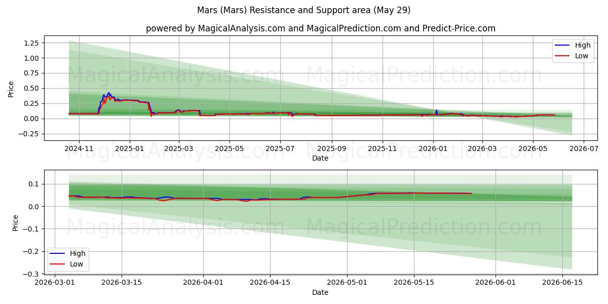  Mars (Mars) Support and Resistance area (28 May) 