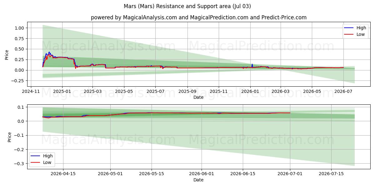  Mars (Mars) Support and Resistance area (02 Jul) 