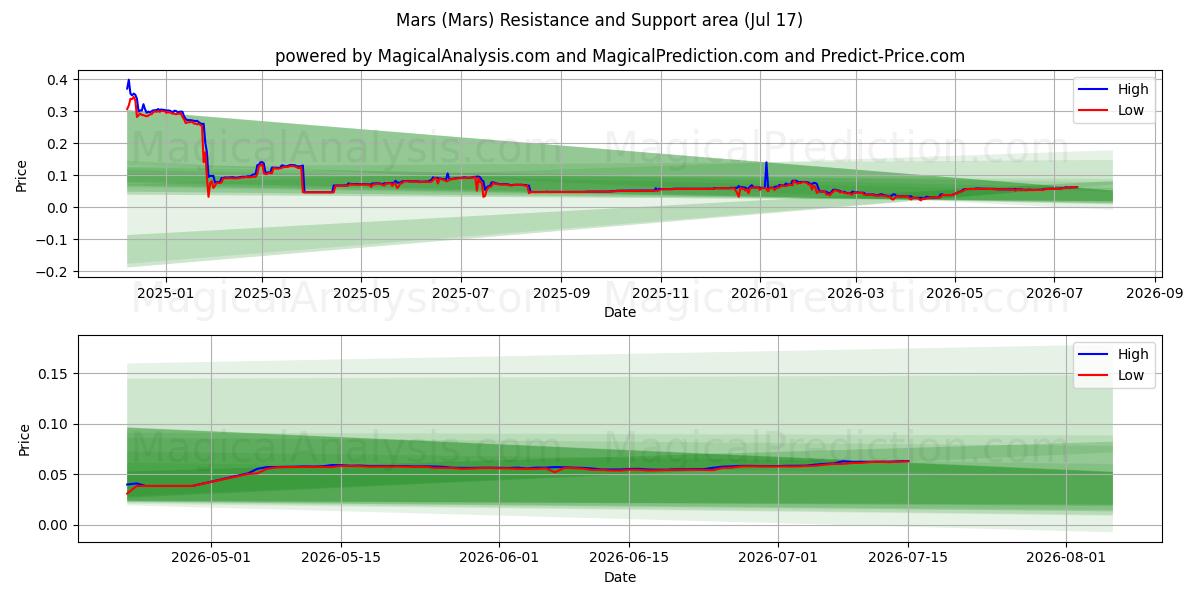  火星 (Mars) Support and Resistance area (16 Jul) 
