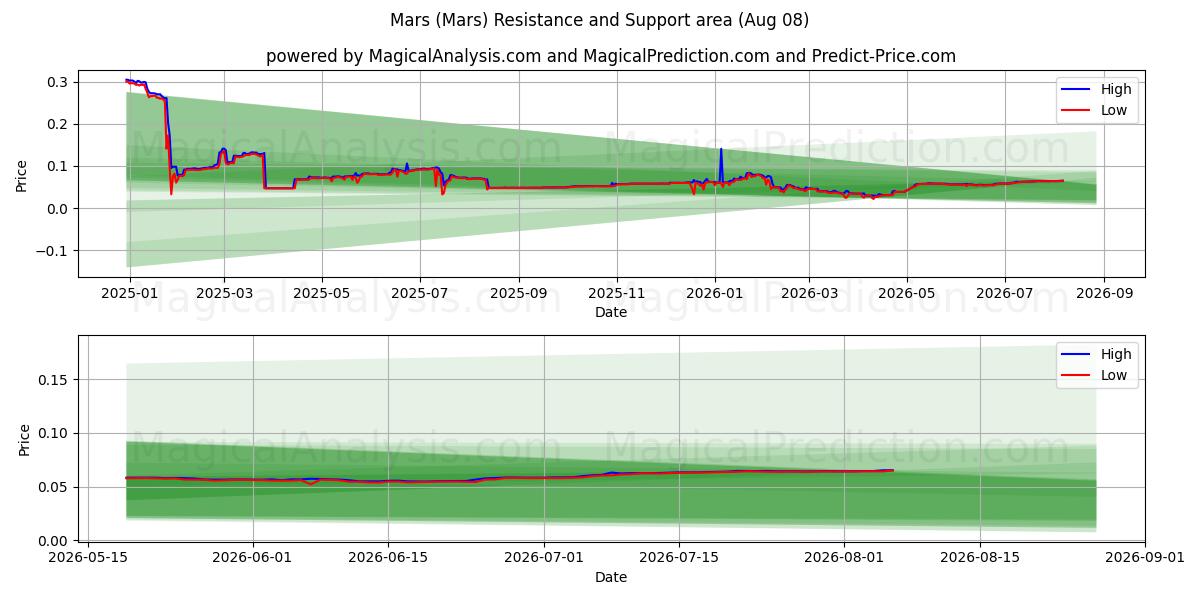  مریخ (Mars) Support and Resistance area (07 Aug) 