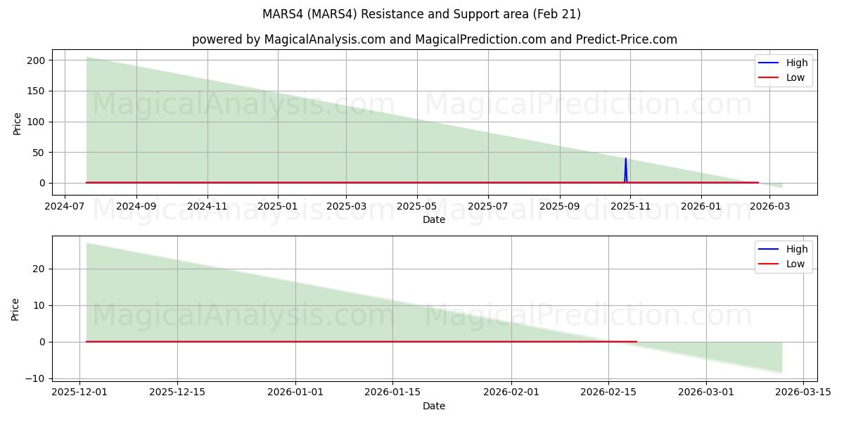  MARTE4 (MARS4) Support and Resistance area (20 Feb) 