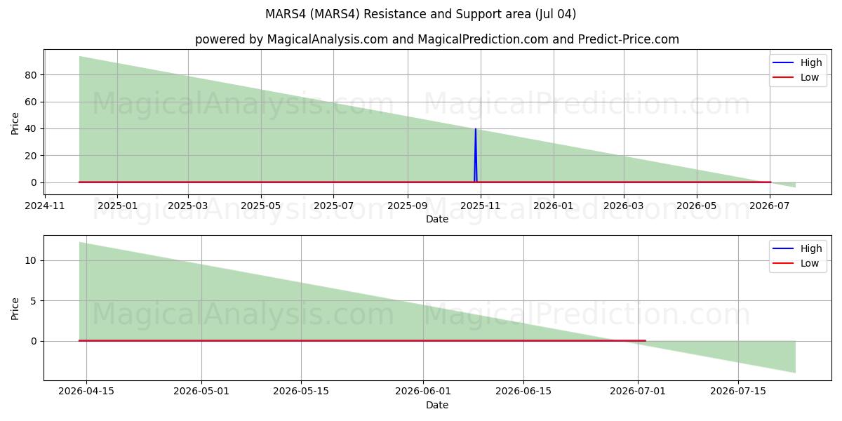  MARS4 (MARS4) Support and Resistance area (03 Jul) 