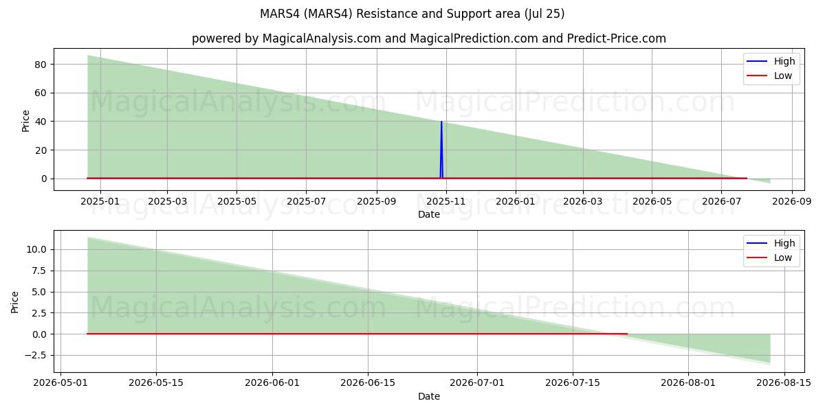  MARS4 (MARS4) Support and Resistance area (24 Jul) 