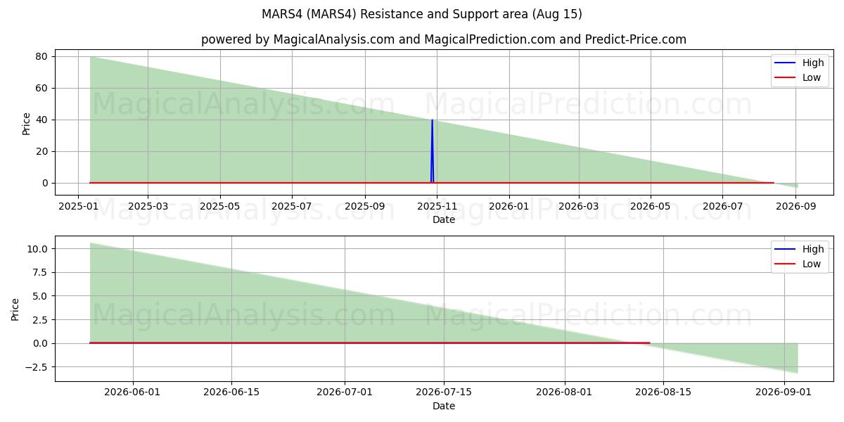  МАРС4 (MARS4) Support and Resistance area (14 Aug) 