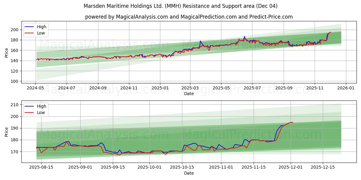 Marsden Maritime Holdings Ltd. (MMH) Support and Resistance area (03 Dec) 