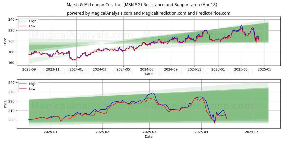  Marsh & McLennan Cos. Inc. (MSN.SG) Support and Resistance area (18 Apr) 