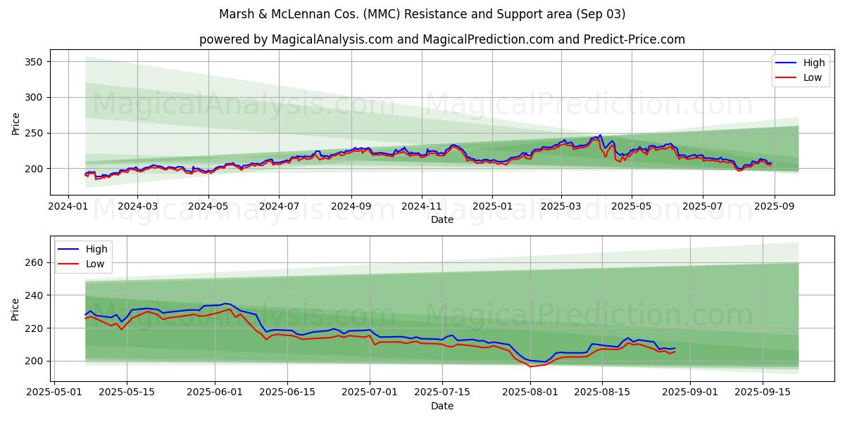  Marsh & McLennan Cos. (MMC) Support and Resistance area (02 Sep) 