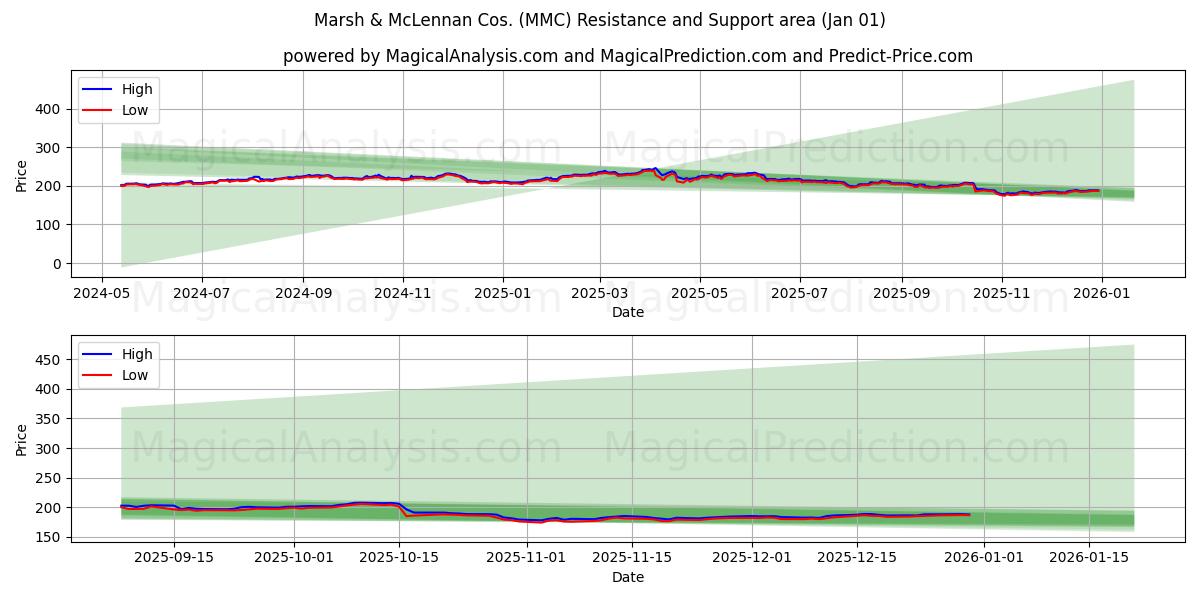  Marsh & McLennan Cos. (MMC) Support and Resistance area (31 Dec) 
