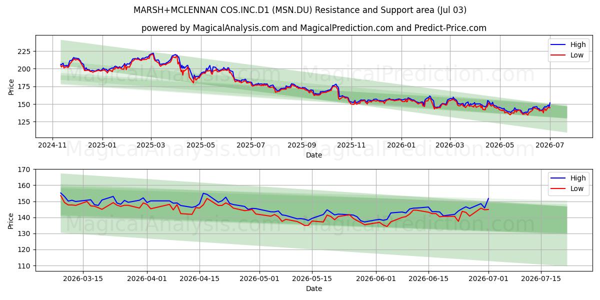  MARSH+MCLENNAN COS.INC.D1 (MSN.DU) Support and Resistance area (02 Jul) 