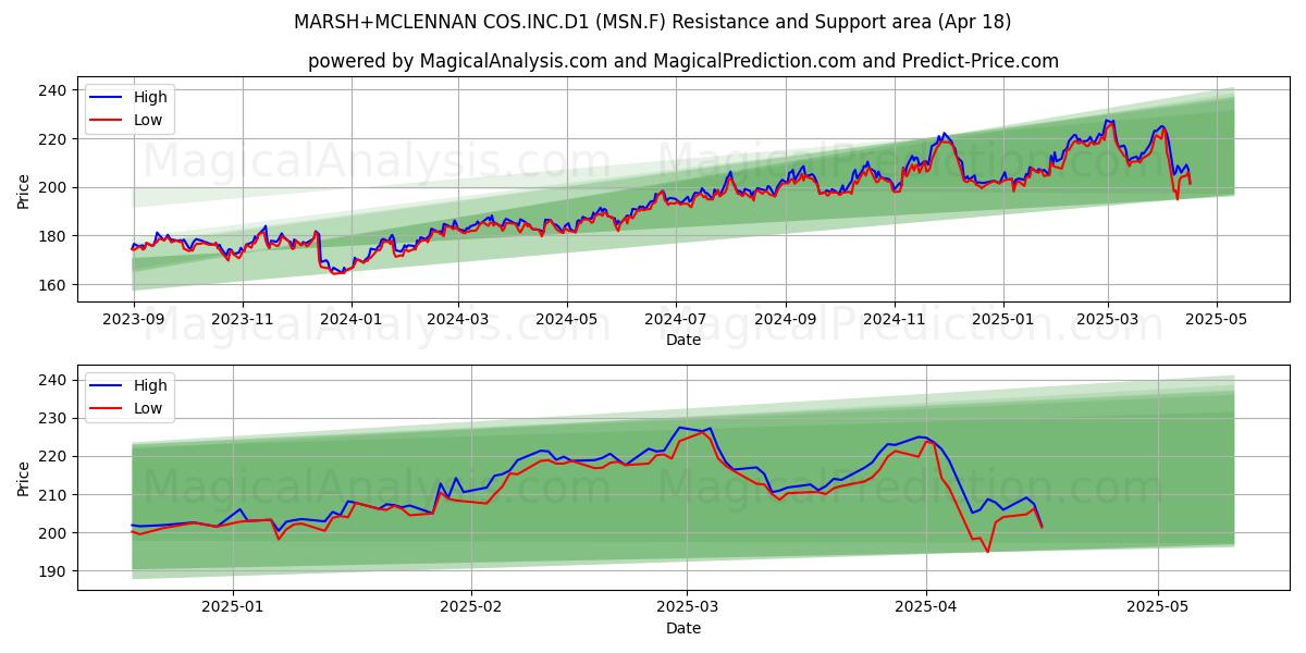  MARSH+MCLENNAN COS.INC.D1 (MSN.F) Support and Resistance area (18 Apr) 