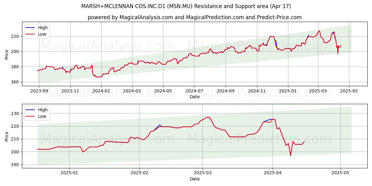  MARSH+MCLENNAN COS.INC.D1 (MSN.MU) Support and Resistance area (17 Apr) 
