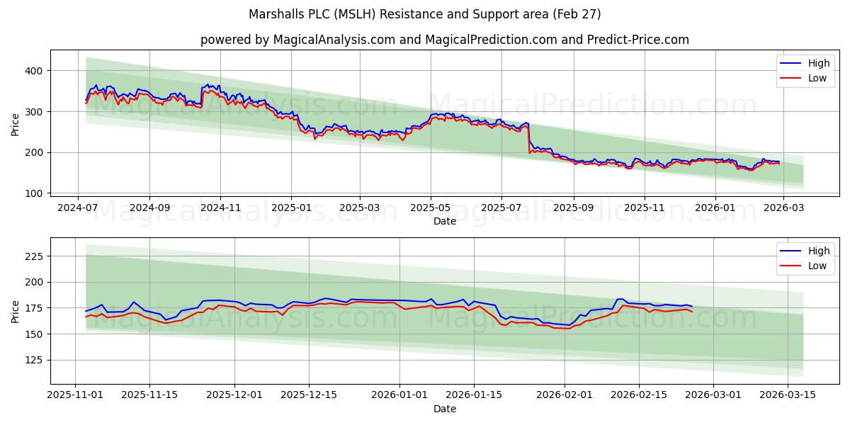  Marshalls PLC (MSLH) Support and Resistance area (26 Feb) 