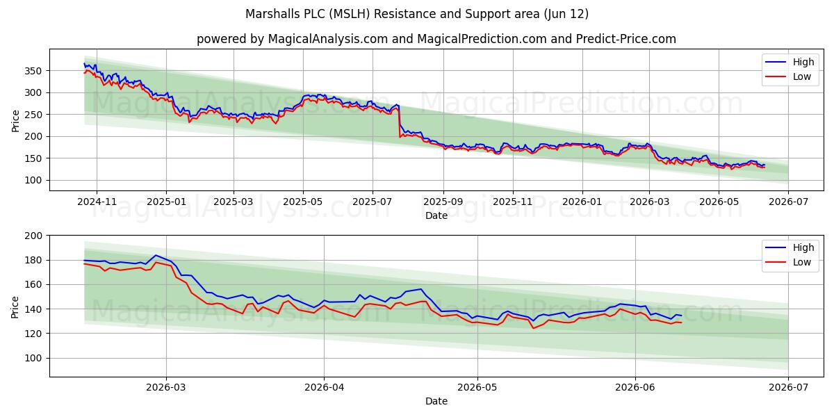  Marshalls PLC (MSLH) Support and Resistance area (28 May) 