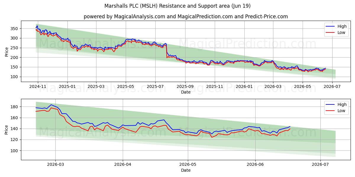  Marshalls PLC (MSLH) Support and Resistance area (18 Jun) 