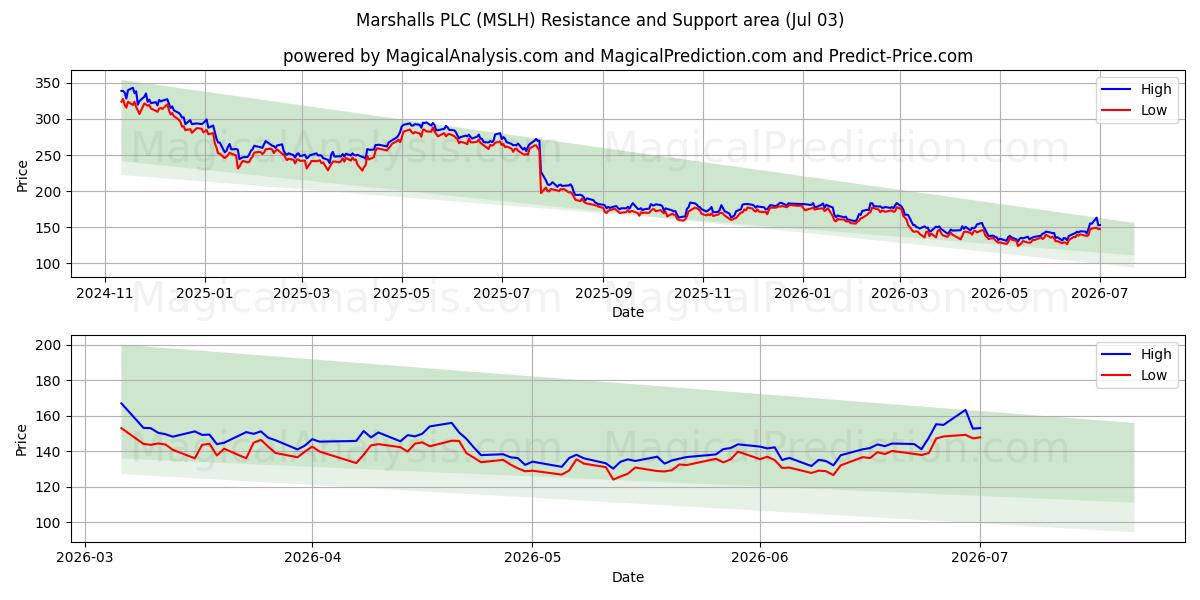  Marshalls PLC (MSLH) Support and Resistance area (02 Jul) 