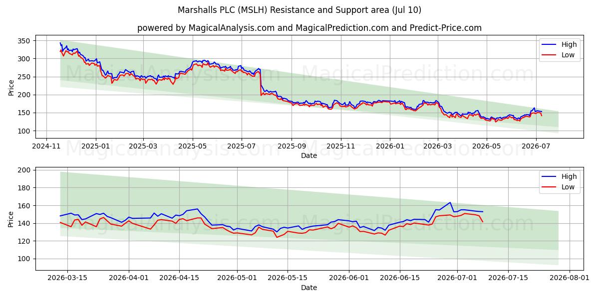  Marshalls PLC (MSLH) Support and Resistance area (09 Jul) 