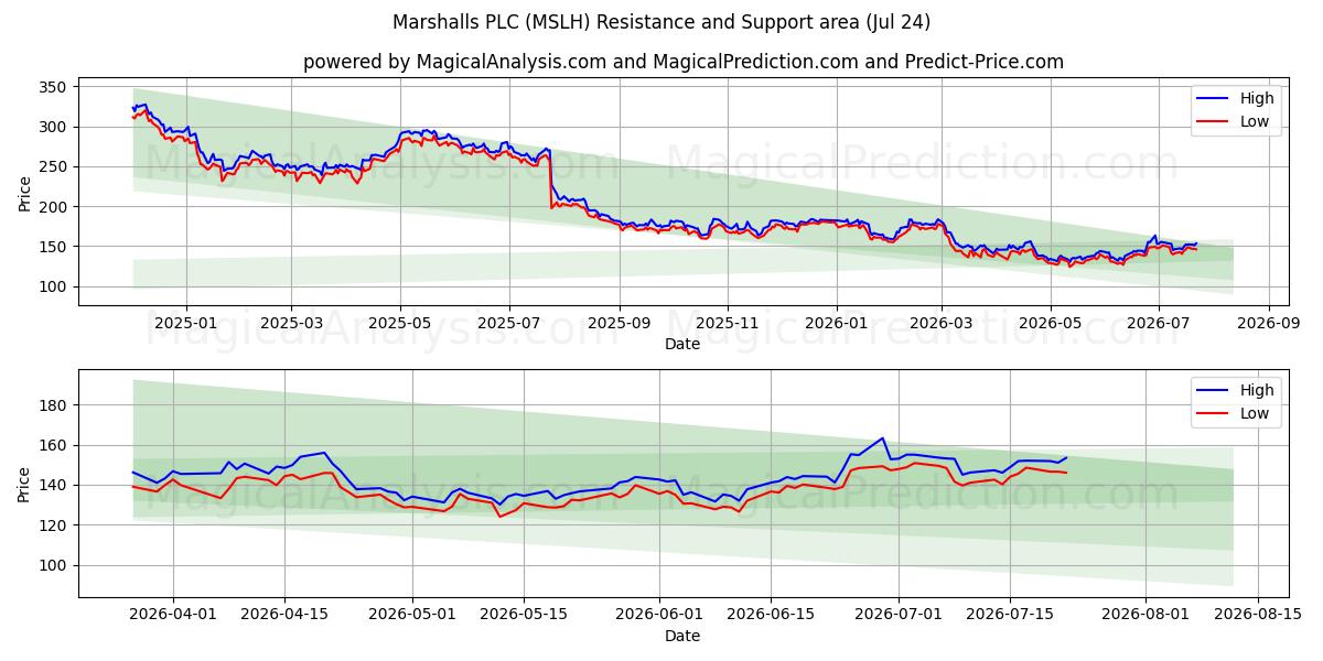  Marshalls PLC (MSLH) Support and Resistance area (23 Jul) 