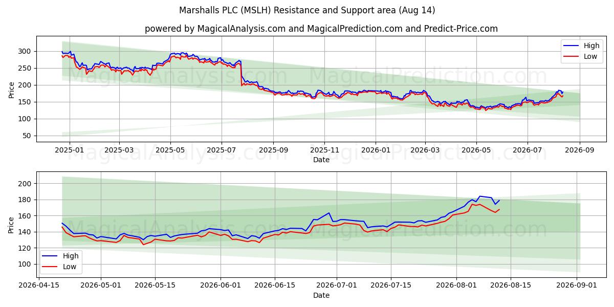  Marshalls PLC (MSLH) Support and Resistance area (13 Aug) 