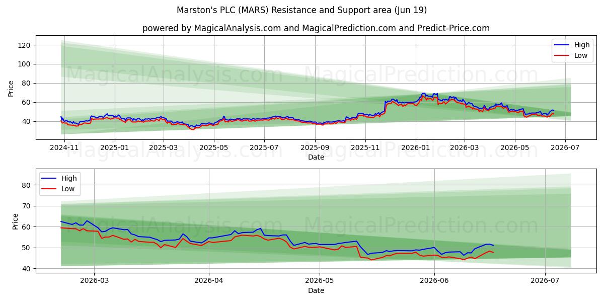  Marston's PLC (MARS) Support and Resistance area (18 Jun) 