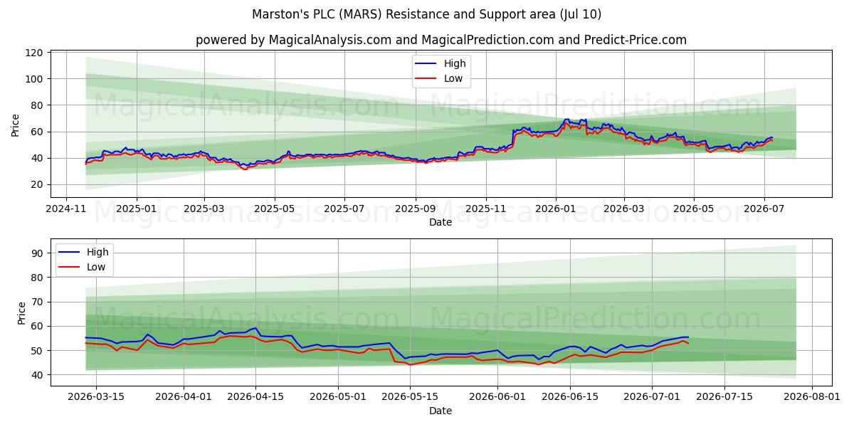  Marston's PLC (MARS) Support and Resistance area (09 Jul) 