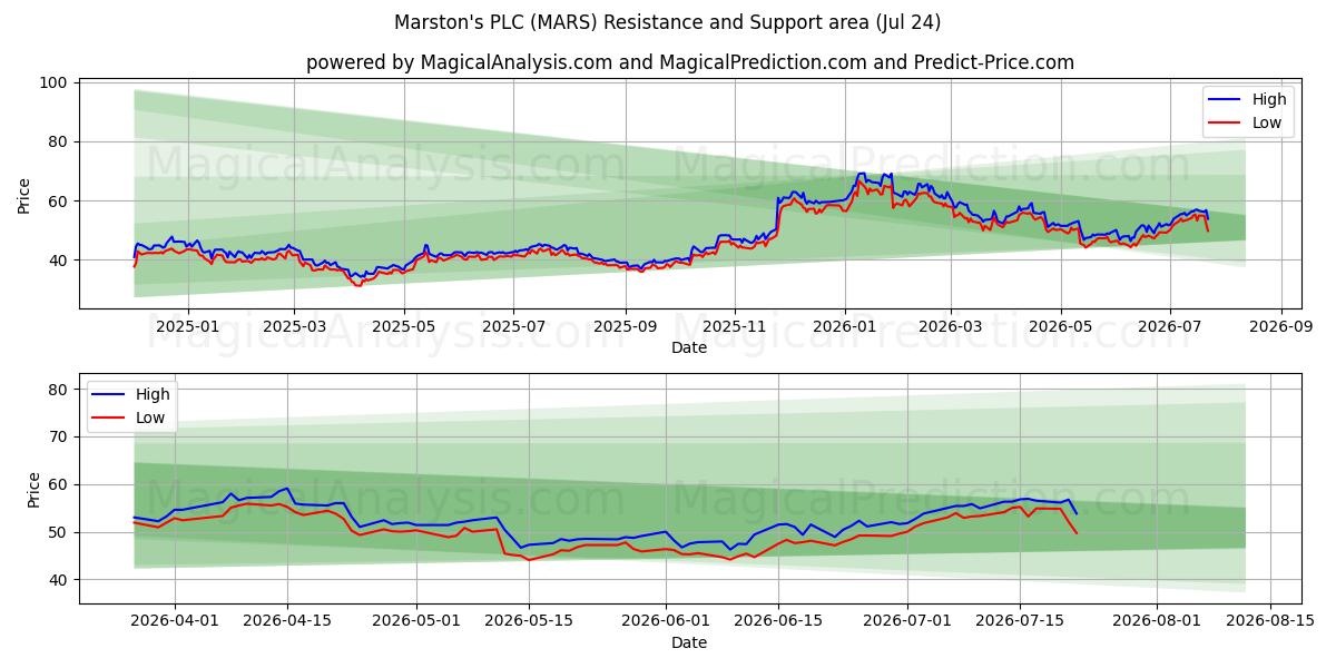  Marston's PLC (MARS) Support and Resistance area (23 Jul) 