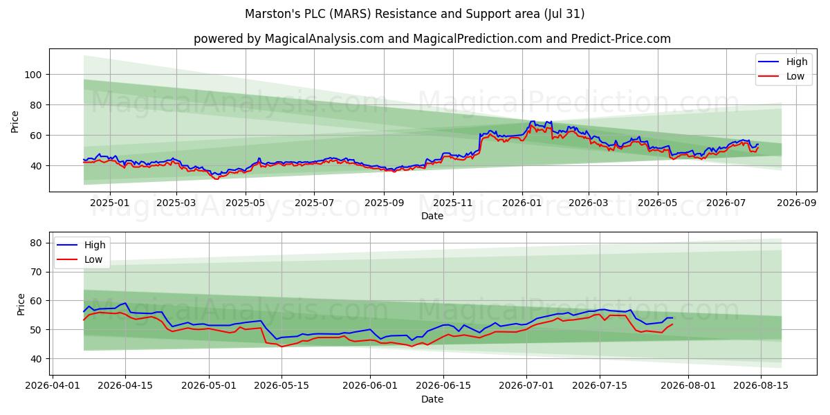  Marston's PLC (MARS) Support and Resistance area (30 Jul) 