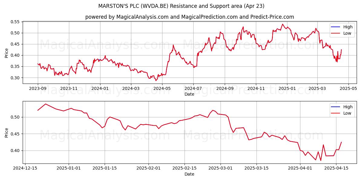  MARSTON'S PLC (WVDA.BE) Support and Resistance area (23 Apr) 