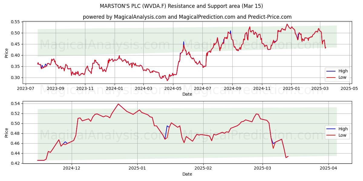  MARSTON'S PLC (WVDA.F) Support and Resistance area (15 Mar) 