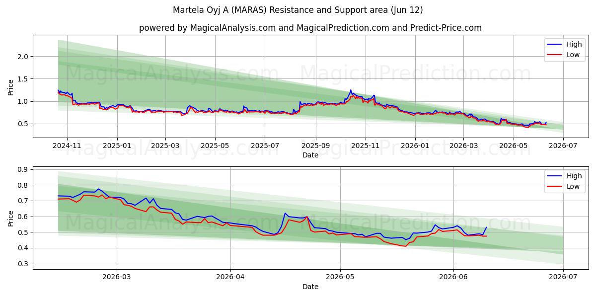  Martela Oyj A (MARAS) Support and Resistance area (11 Jun) 