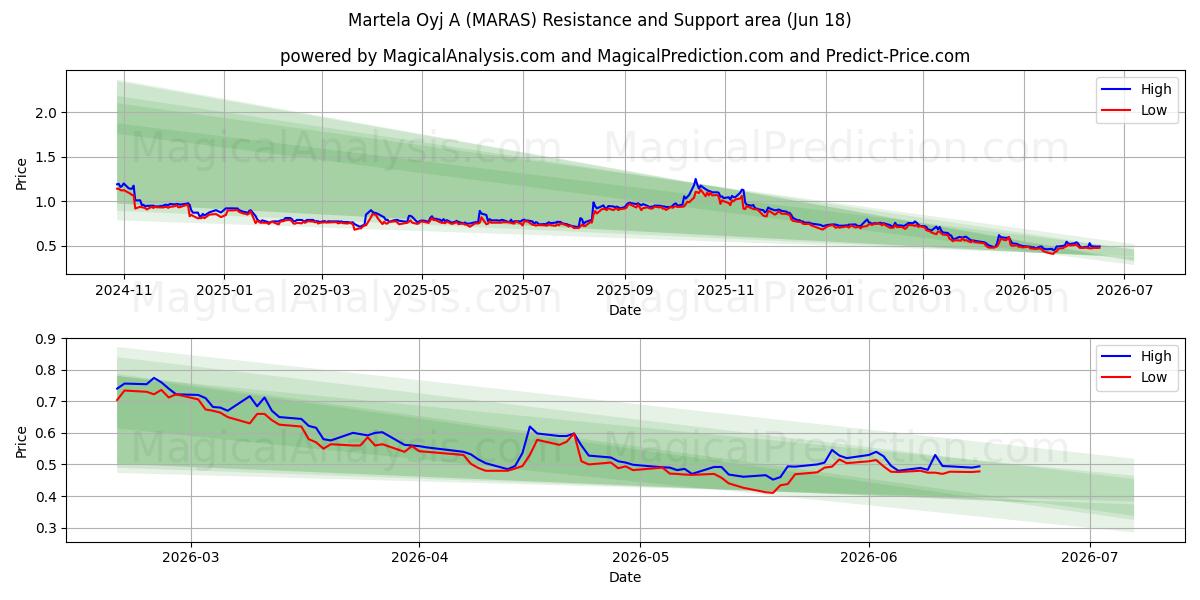  Martela Oyj A (MARAS) Support and Resistance area (17 Jun) 