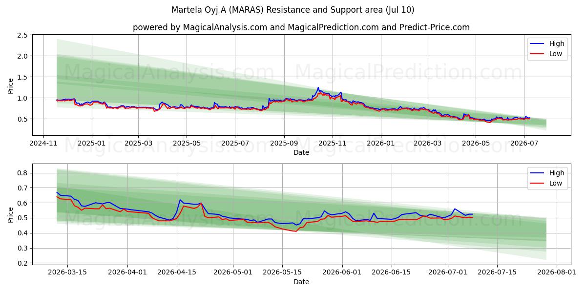  Martela Oyj A (MARAS) Support and Resistance area (09 Jul) 