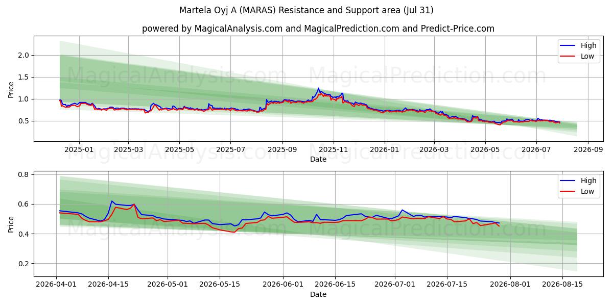  Martela Oyj A (MARAS) Support and Resistance area (30 Jul) 