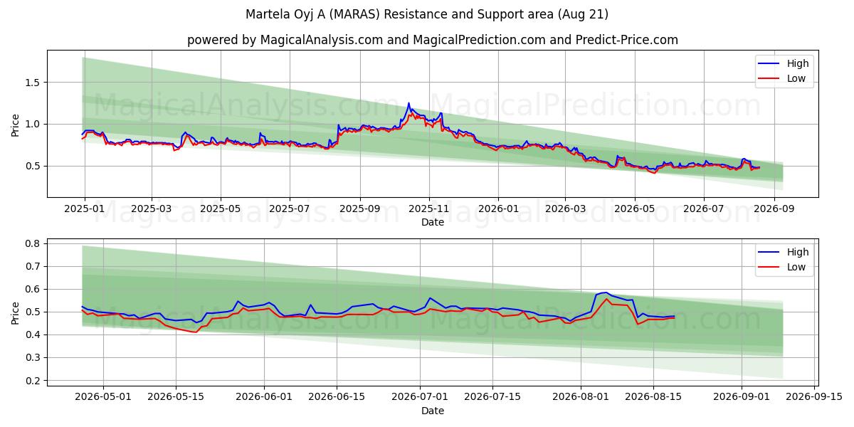  Martela Oyj A (MARAS) Support and Resistance area (20 Aug) 