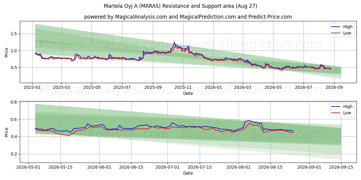  Martela Oyj A (MARAS) Support and Resistance area (26 Aug) 