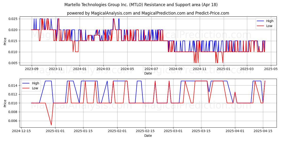  Martello Technologies Group Inc. (MTLO) Support and Resistance area (18 Apr) 
